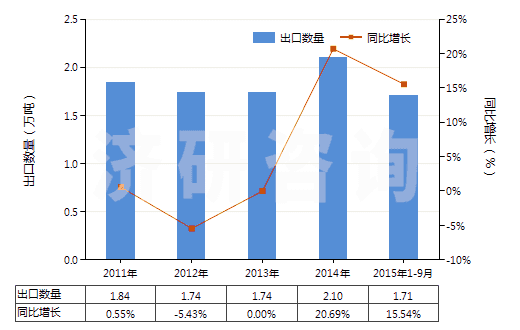 2011-2015年9月中國尼龍-6紗線（未加捻或捻度≤50轉(zhuǎn)/米）(HS54024510)出口量及增速統(tǒng)計
